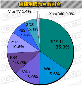 日本游戏周销量统计 《女神异闻录》3DS新作夺冠