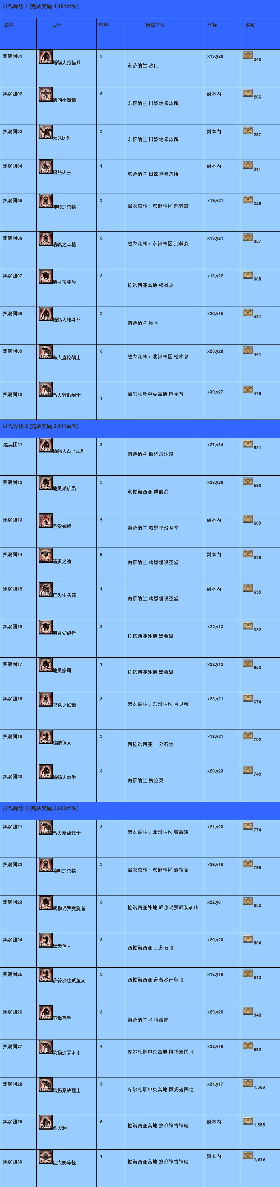 最终幻想14讨伐笔记黑涡团篇 怪物分布一览表