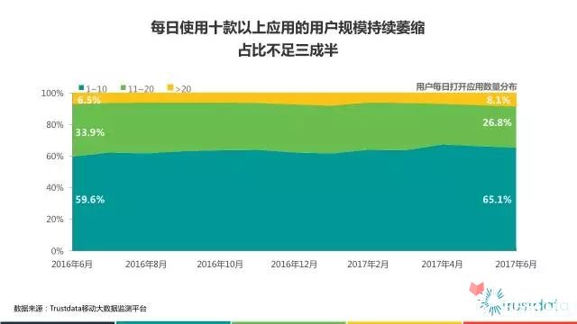 Trustdata半年总结：2017年上半年中国移动互联网发展分析报告11