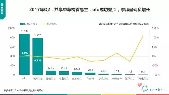 Trustdata半年总结：2017年上半年中国移动互联网发展分析报告75
