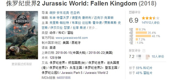 《侏罗纪世界2》延档至8月14日 内地票房已超16亿元