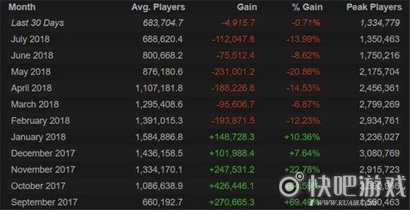 《绝地求生》玩家数量持续下滑 7月仅剩68万在线人数