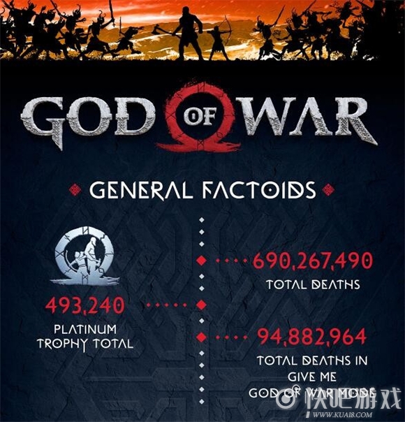 官方统计《战神》数据出炉 全球玩家死亡接近7亿