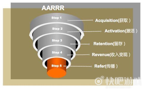解析AARRR模型：用户增长才是最终追求