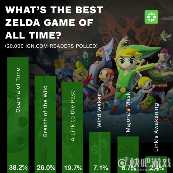 IGN公布《塞尔达传说》系列票选结果 《时之笛》第一