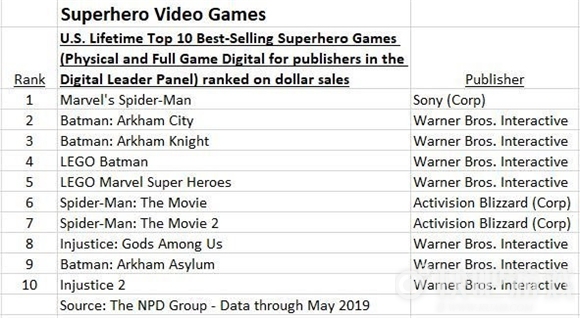 《漫威蜘蛛侠》超《蝙蝠侠》成美国最畅销超级英雄游戏