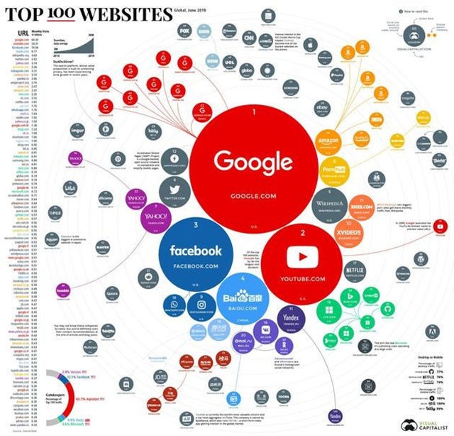 全球百大流量网站榜出炉：谷歌第一 百度第四
