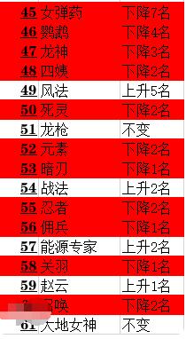 DNF:韩服5月职业排名公布，前20大部分由三觉职业霸占