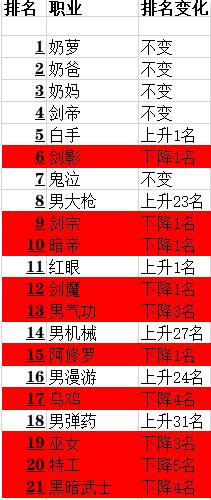 DNF:韩服5月职业排名公布，前20大部分由三觉职业霸占