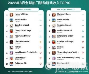 《王者荣耀》8月疯狂吸金15.4亿 九成来自中国网友！