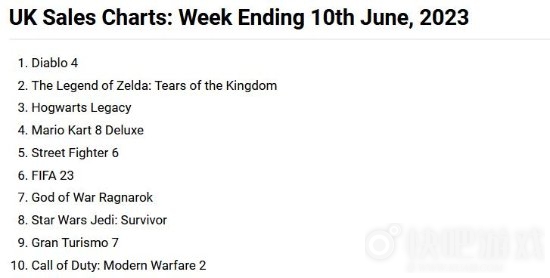 英国周销榜《暗黑4》登顶！《王国之泪》终于失守