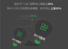 国庆假期“小店”微信支付交易笔数同比增长26%